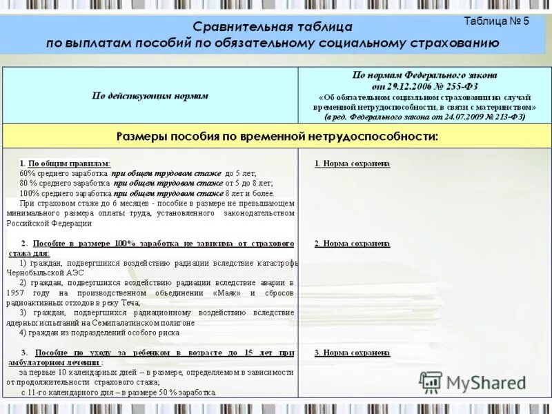 Подготовьте сравнительную таблицу по видам стажа. Сравнительная таблица виды стажа. Таблица виды стажа предусмотренным действующим законодательством. Сравнительный анализ видов стажа. Уплата есн 2024