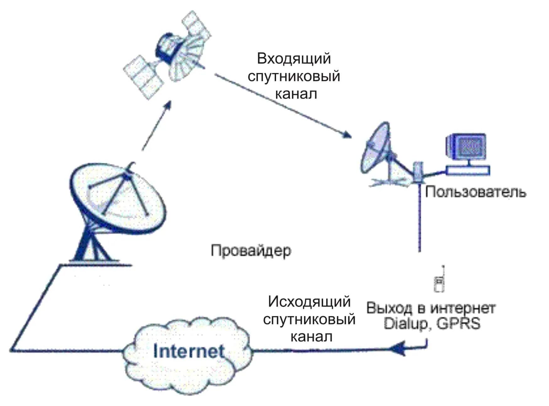 Схема конвертера спутниковой антенны. Схема подключения спутниковой антенны. Схема подключения интернета к спутниковой антенне. Спутниковый интернет схема подключения. Радио интернет подключение