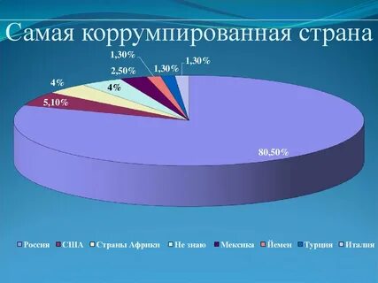 Больше коррупции