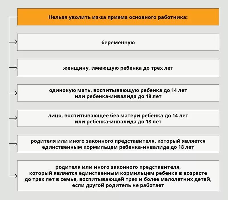 Варианты увольнения работника. Условия увольнения работника. Когда нельзя уволить работника. Обстоятельства увольнения работника. Порядок увольнения работника по инициативе администрации.