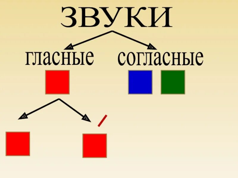1 гласные и согласные. Гласные и согласные звуки. гласные звуки и согласные звуки. звук гласный или согласный. звук рву гласный или согласный.