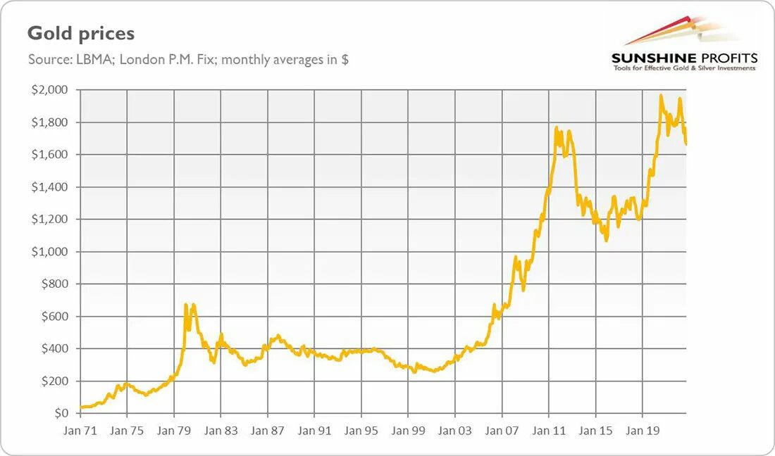 Рынок золота. Динамика цен на золото. Стоимость золота. Золото цена.