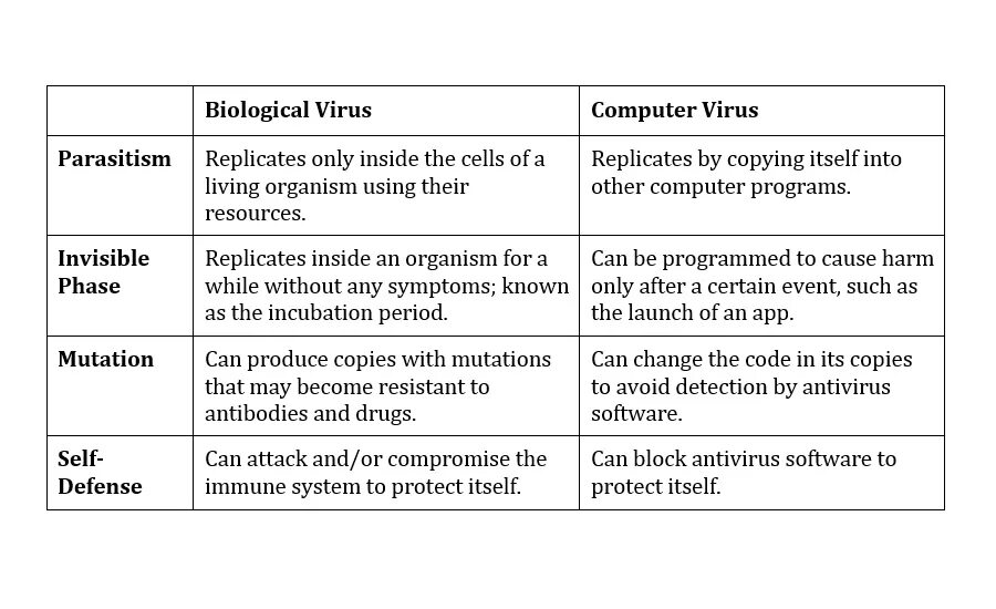 Types of Computer viruses. All Types of Computer viruses. Name viruses of Computers.