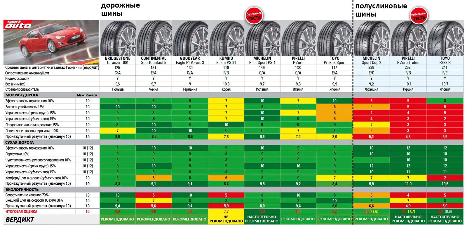 Лучшие производители летних шин. R15 шины летние таблица. Тест летних шин 2021 r18. Топ летних шин 2022 r16 для легковых автомобилей. Тест летних шин 2023.