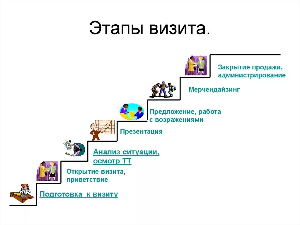 Подготовка приезд. Этапы визита торгового представителя. Этапы визита в торговую точку. Техника продаж. Этапы делового визита торгового представителя.