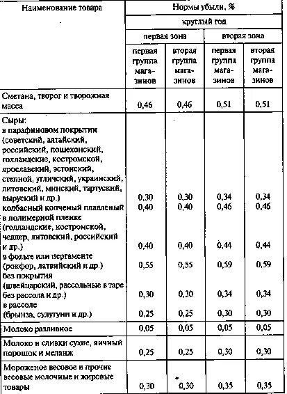 Норма списания естественной убыли. Нормы естественной убыли продовольственных товаров таблица. Пример расчета норм естественной убыли. Нормы естественной убыли барды сухой. Норма естественная убыль продуктов при хранении.