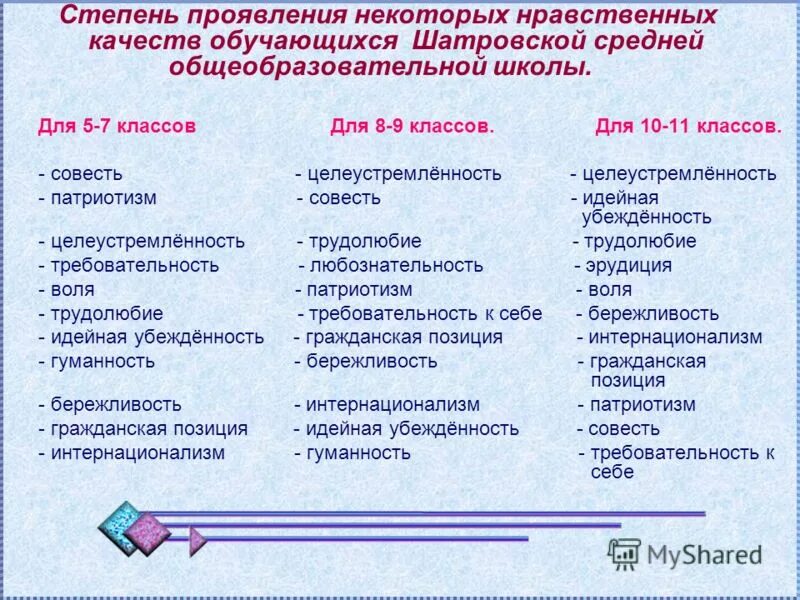 Нравственные качества гражданина 6 класс. Духовно-нравственные качества. Нравственные качества и безнравственные качества. Нравственные качества школьника. Нравственные качества личности.