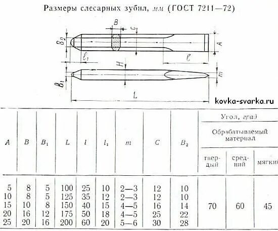 Зубило размеры