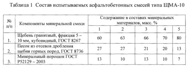 Смесь асфальтобетонная б ii. Состав смеси асфальтобетона б2. Состав асфальтобетонной смеси б3. Состав асфальтобетона Тип в марка 2. Состав асфальтобетонной смеси ЩМА-16.