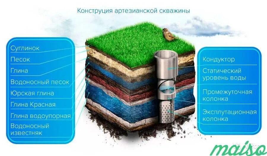 Бурение артезианскую воду. Артезианская вода скважина. Артезианская скважина глубина. Бурение артезианских скважин. Бурение артезианских скважин на воду.