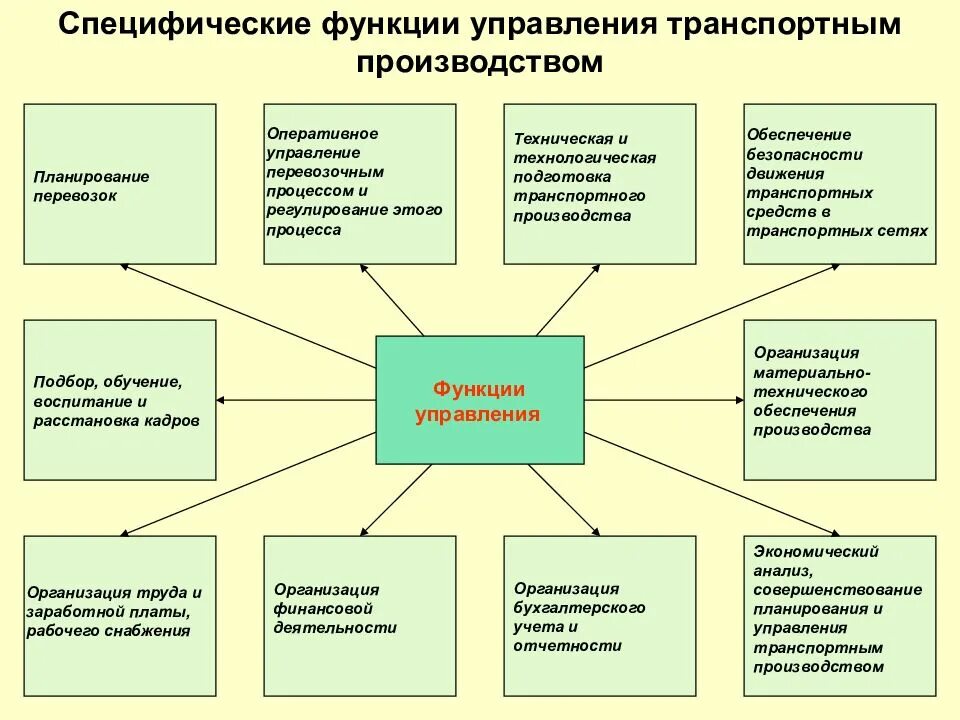 Роль управления в производстве. Специфические функции функции управления. Функции управления производством. Функции управления качеством. Общие и специфические функции менеджмента.