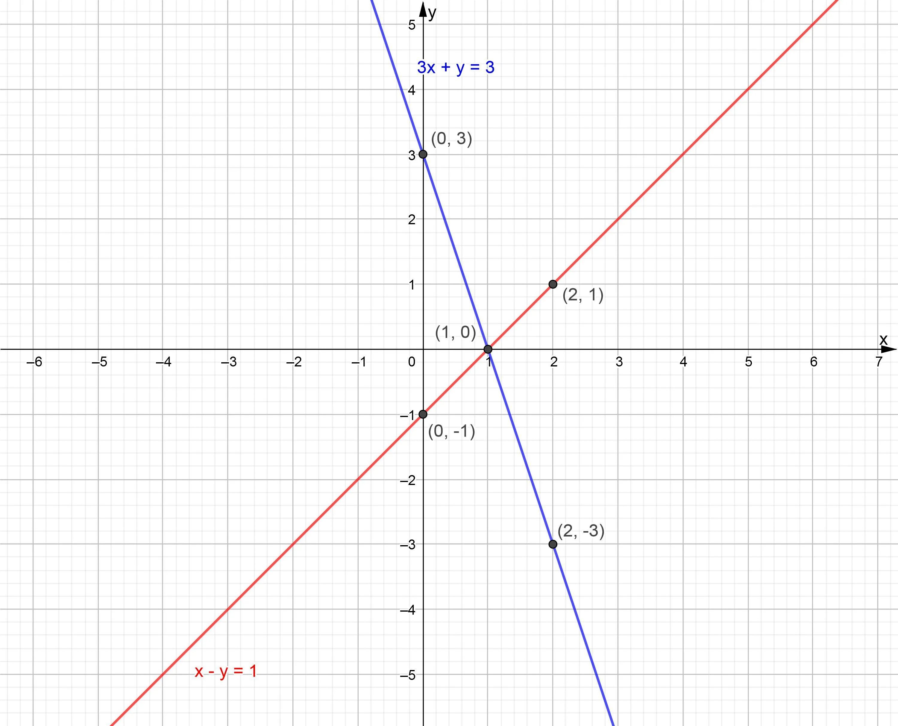 Х И Y. Y=х3. Построить прямую у 1/2х. Построить прямую x= 1. Постройте прямую y 2x 3