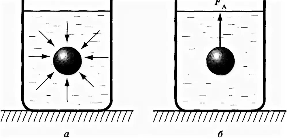 Причина возникновения выталкивающей силы. Статика жидкостей и газов. Сила Архимеда причина возникновения. Опыты с водой по физике сила Архимеда. Сила Архимеда в статике.