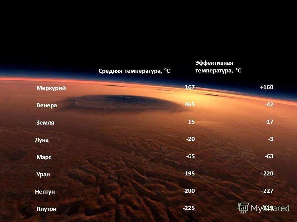 Какая температура на поверхности венеры. Температура Венеры. Средняя температура Венеры. Температура на планетах.