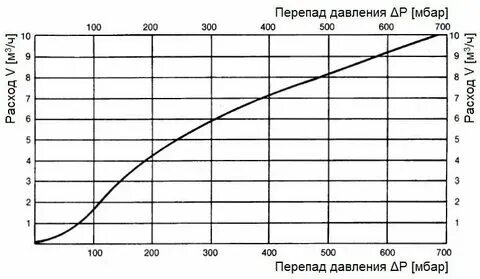 Перепад высокого давления на низкое
