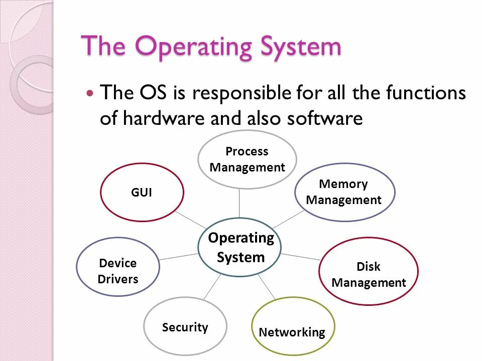 Operation System презентация. Types of operating Systems. Операционная система на английском. System software презентация.