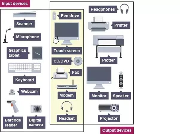Input and output devices of Computer. Input and output devices. Input devices and output devices. Monitor output device.