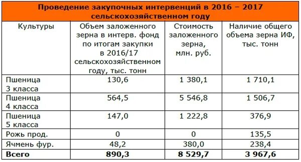 Вес 1 зерна. Сколько весит 1 куб зерна. Объем тонны зерна пшеницы. Объем 1 тонны пшеницы. Объем тонны зерна пшеницы в кг.