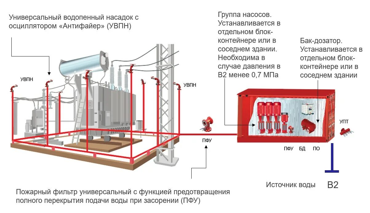 Пожаротушение трансформаторов. Схема системы пенного пожаротушения. Схема пенной автоматической пожаротушения. Схема установки пожаротушения тонкораспылённой водой. Схема установки пенного пожаротушения.