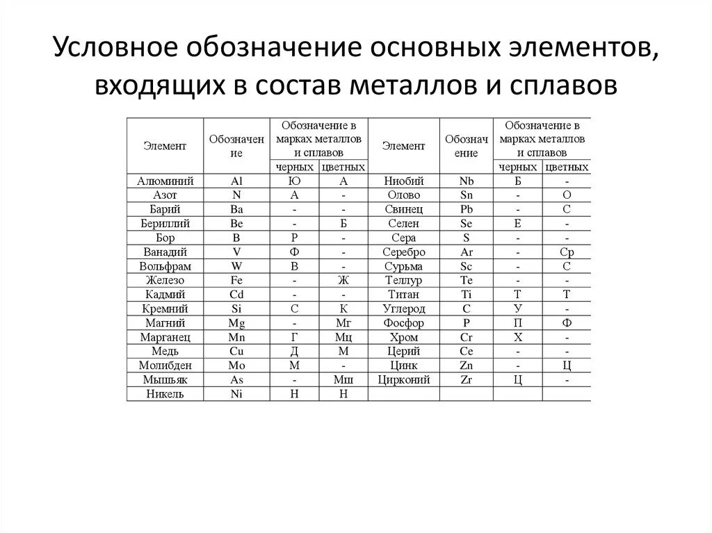 Группа материалов металлы. Обозначение легирующих элементов в сталях таблица. Легирующие элементы в цветных сплавах. Таблица обозначений материаловедения. Обозначение сплавов металлов.