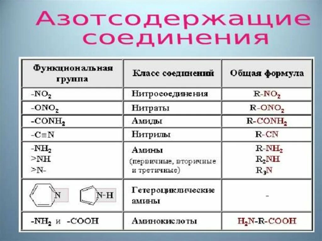 Функциональные группы с азотом. Азотсодержащие органические соединения. Азотсодержащие функциональные группы. Функциональные группы органических соединений с азотом.