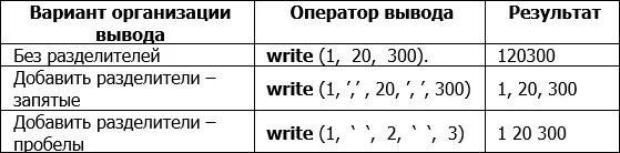 Варианты организации вывода. Вариант организации вывода Информатика. Оператор вывода результат. Варианты организации вывода в Паскаль.