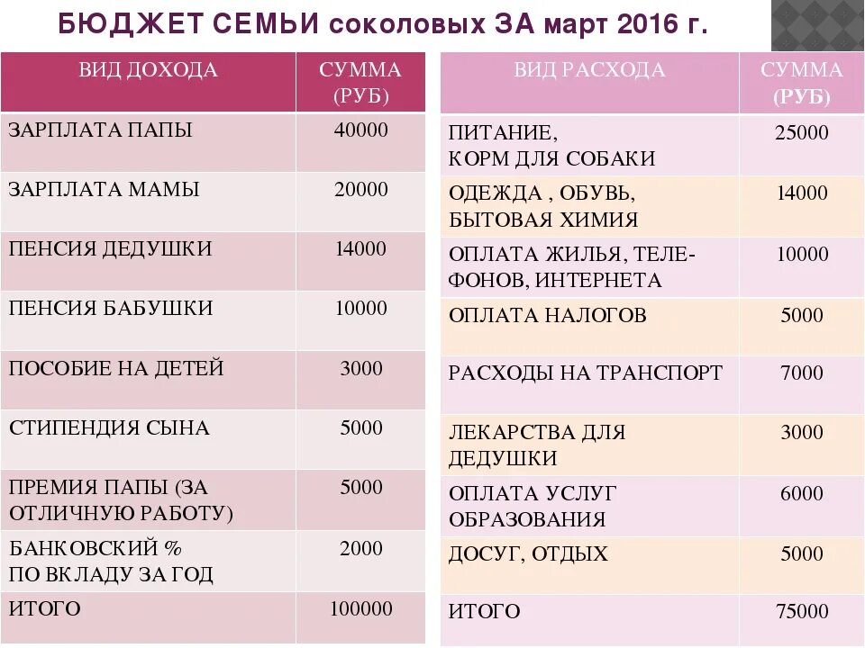 Таблица расходов и доходов семейного бюджета. Доходы и расходы семьи таблица 3 класс. Составить план расходов семьи. Как составить семейный бюджет 3 класс.