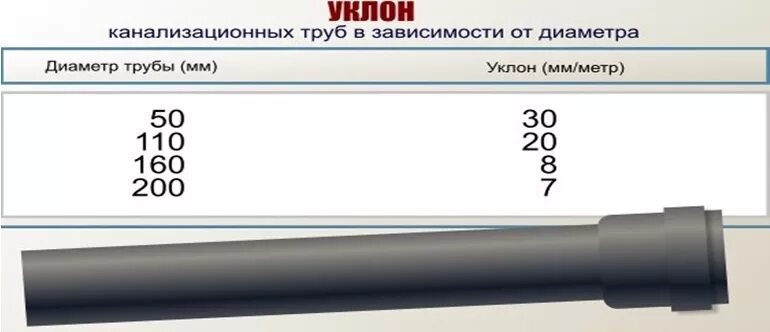 Наклон канализационной трубы 50. Уклон 110 трубы канализации. Угол наклона для канализационных труб 50 мм. Угол наклона канализационной трубы 110 мм. Угол наклона 110 канализационной трубы для канализации.