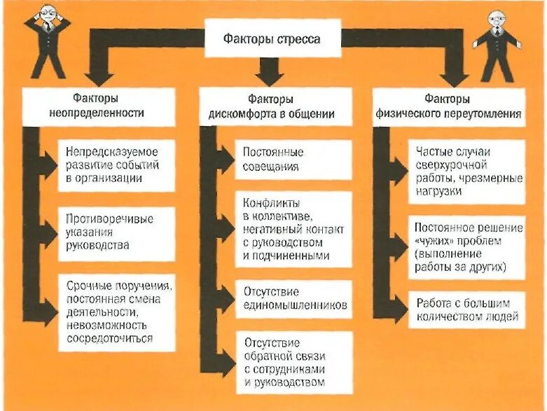 Ситуации постоянных изменений. Способы управления стрессом. Факторы стресса на рабочем месте. Факторы стресса на работе. Методики управления стрессом.