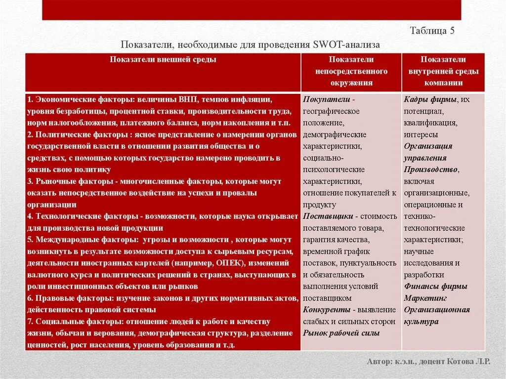 Социальные и демографические факторы возможности и угрозы. Анализ внутренней среды организации. Таблица внешние показатели. Анализ политические факторы факторы СВОТ. Анализ факторов экономической среды