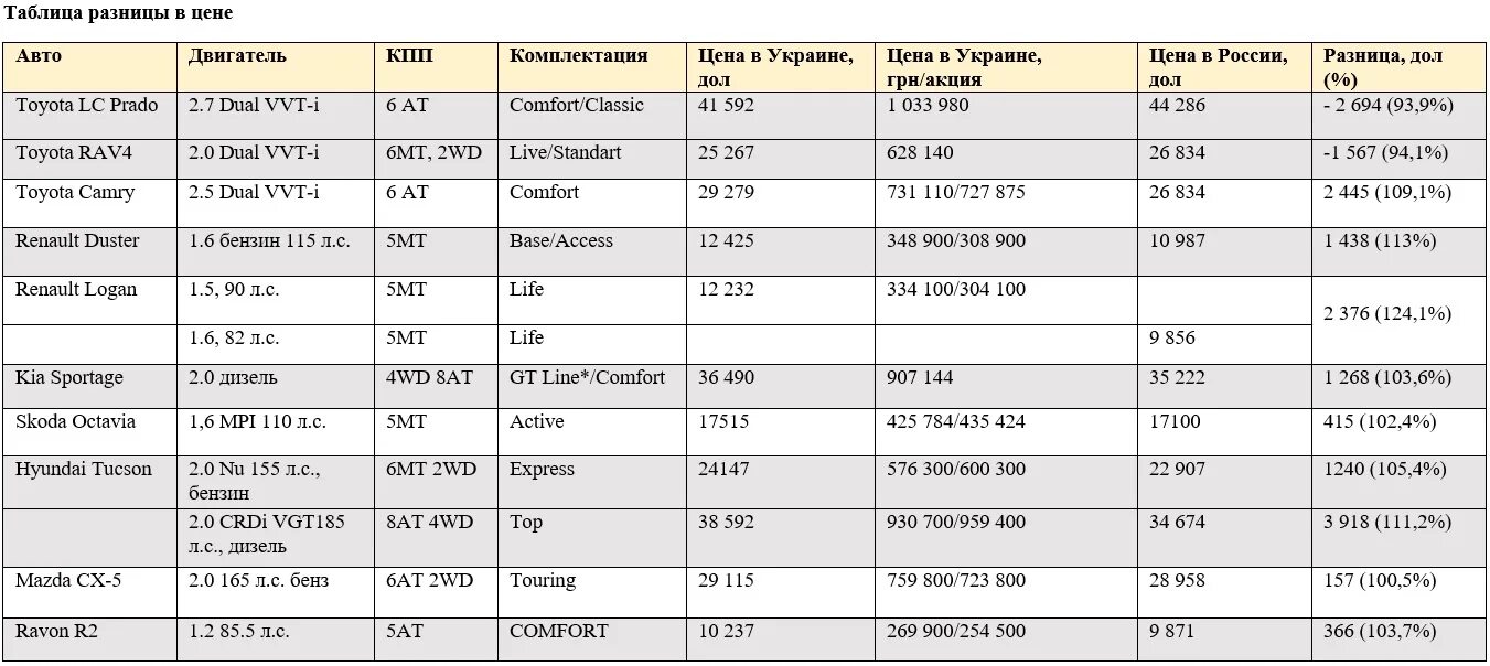 Цена отличия. Разница в таблице. Цена и стоимость разница. Разница в цене. Различие цены и стоимости.