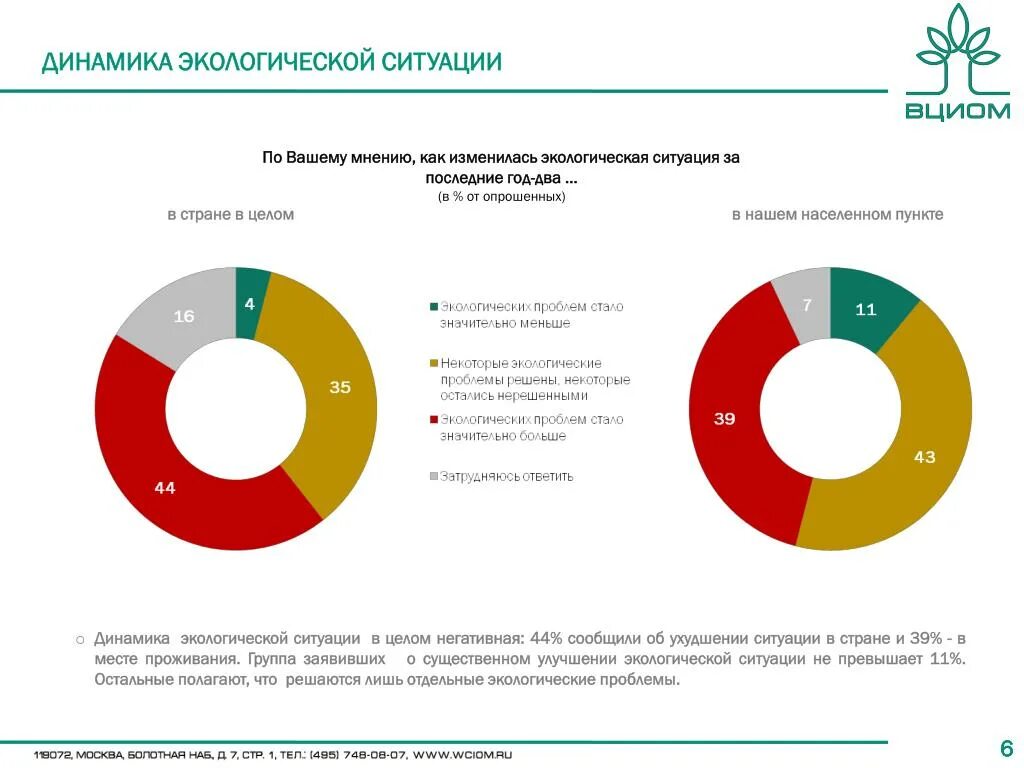 Экология графики. Экологические статистические показатели. Экология статистика. Динамика развития экологической проблемы.