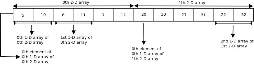 Array ru. Pointer Arithmetic с++. Pointer перевод. Пойнтер это Информатика. Ndarray изображения.