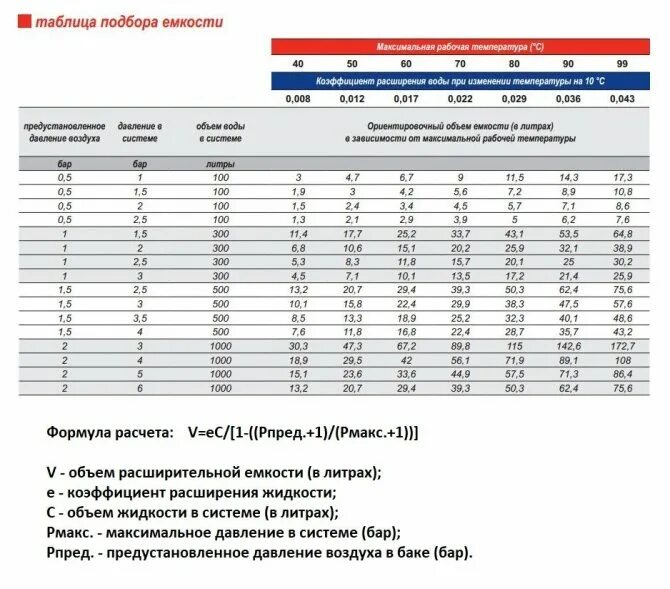 Давление в закрытом расширительном бачке отопления. Таблица расчета расширительного бака на закрытую систему отопления. таблица для объема расширительных баков для отопления. таблица давления расширительных баков отопления. таблица давления в расширительном бачке отопления.