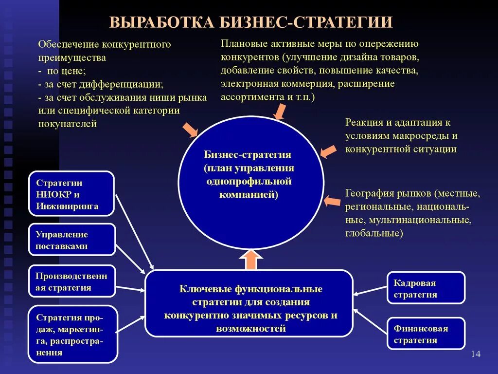 Стратегия бизнес плана. Функциональные стратегии бизнеса. Функциональные стратегии организации. Направления бизнес стратегии. Выработки стратегического решения