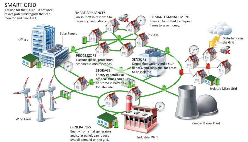 Умные сети личный. Smart Grid в электроэнергетике схема. Умные сети Smart Grid. Технологии Smart Grid в электроэнергетике. Интеллектуальные сети Smart Grid схема.