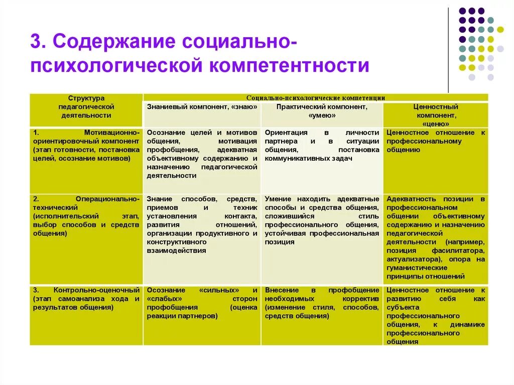 Организация и содержание психолого. Характеристики социально-психологической компетентности. Социально-психологическая компетентность структура. Структура педагогической компетенции. Компетентность в педагогической деятельности.