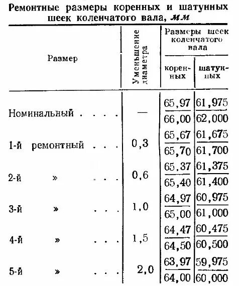 Ремонтные размеры камаз. Ремонтные Размеры коленвала двигателя ЗИЛ-130. Диаметр шеек коленвала ЗИЛ 130. Размер шатунных шеек коленвала ЗИЛ 130. Таблица размеров шеек коленвала двигателя ЗИЛ.