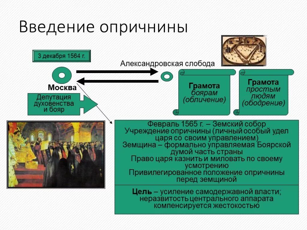 Положение являющееся целью опричнины. Введение опричнины. иван грозный введение опричнины. введение опричнины год. земский собор опричнина.