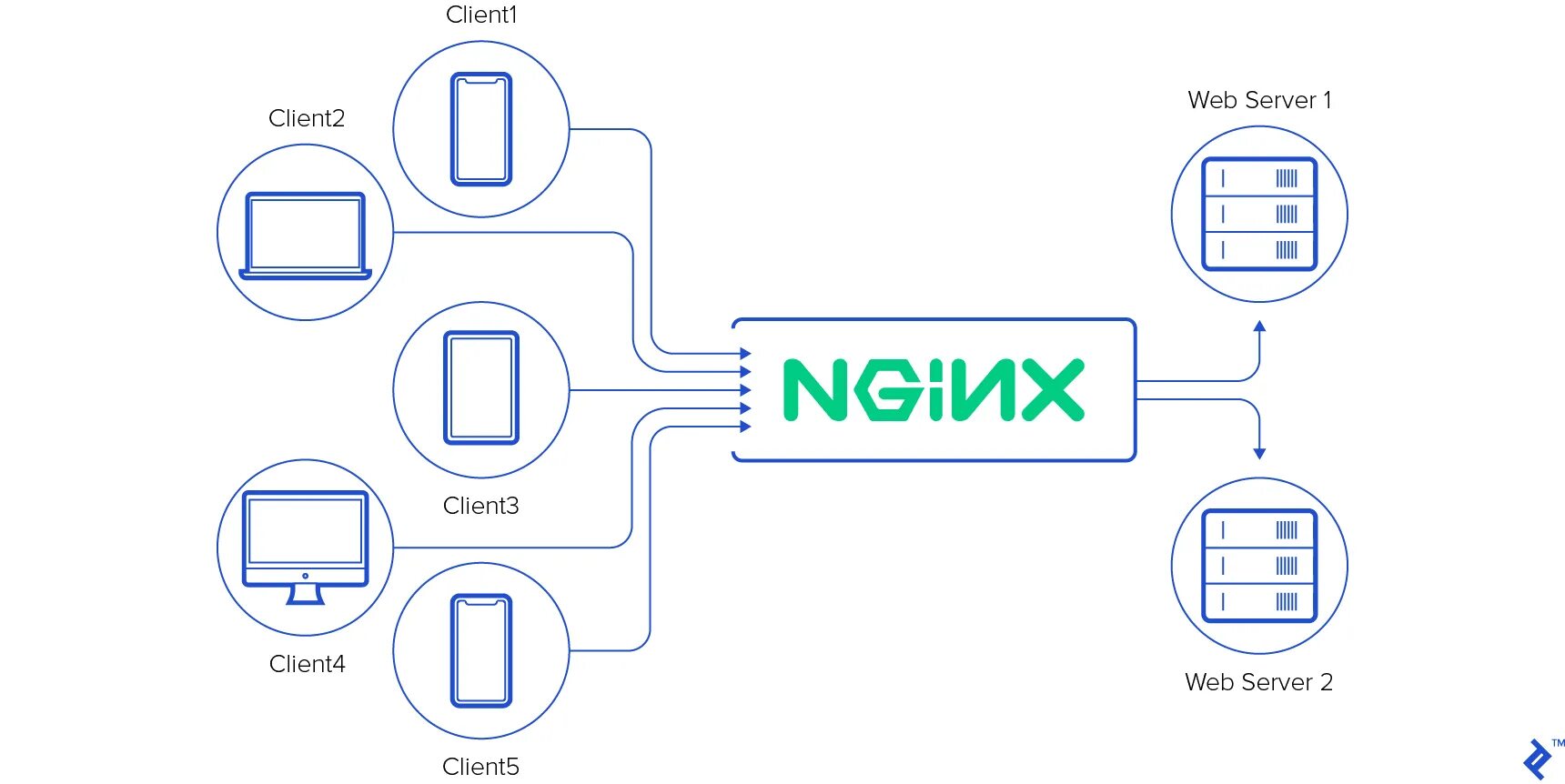 Proxy ignore. Nginx сервер. Nginx схема работы. Web сервер. Nginx логотип.