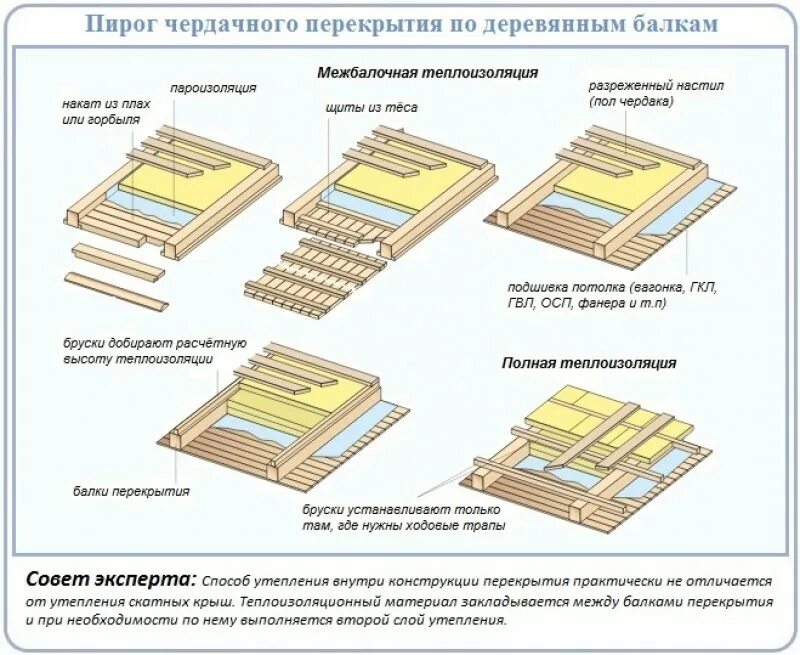 Пароизоляция в доме как правильно. Пароизоляция для перекрытий схема монтажа. Подбивка потолка пароизоляция. Схема крепления пароизоляции на потолке. Схема монтажа пароизоляции на потолок.