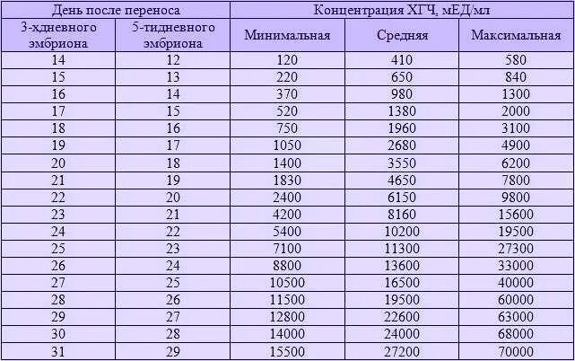 Какой был хгч после переноса. Норма ХГЧ после переноса эмбрионов 5 дневных. ХГЧ на 11 ДПП пятидневок таблица. Таблица ХГЧ по дням после переноса. ХГЧ после подсадки 5 дневного эмбриона.