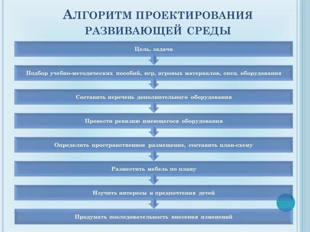 Условия проектирования среды. Алгоритм проектирования. Алгоритм проектирования среды. Алгоритм проектирования среды обучения. Алгоритм проектирования предметно - развивающей среды.