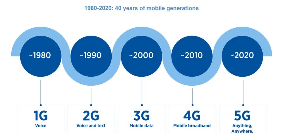Сравнение 4g 5g. 1g 2 g 3 g 4g 5g год. 2g, 3g, 4g LTE, 5g. Скорость LTE И 5g. Скорость передачи 5g и 4g.