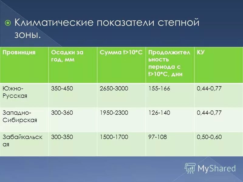 Климатические показатели степи. Климат в степях показатели таблица. Климат лесостепи и степи в России таблица. Климат степи в России таблица. Природные зоны лесостепи и степи таблица