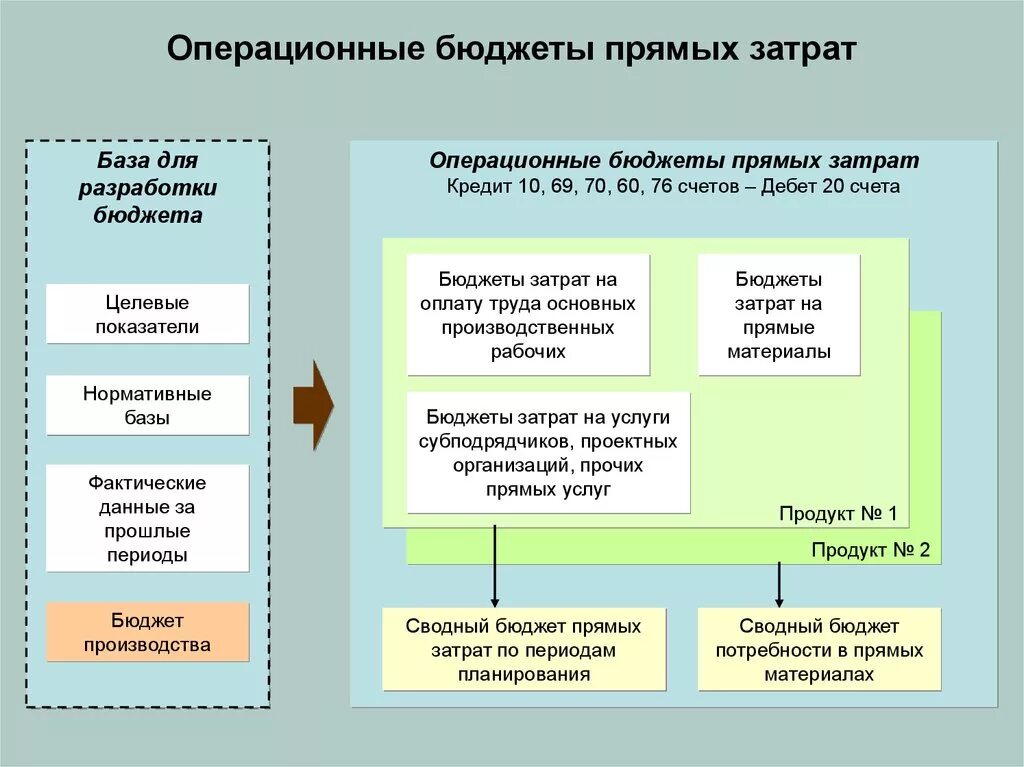 Бюджет первого уровня. Операционный бюджет предприятия. Структура операционного бюджета. Операционные бюджеты организации. Структура операционного бюджета предприятия.