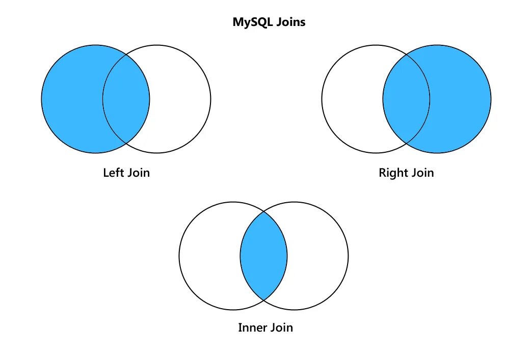 Join and see. Join SQL. Типы join. MYSQL left join. MYSQL left join join right join.