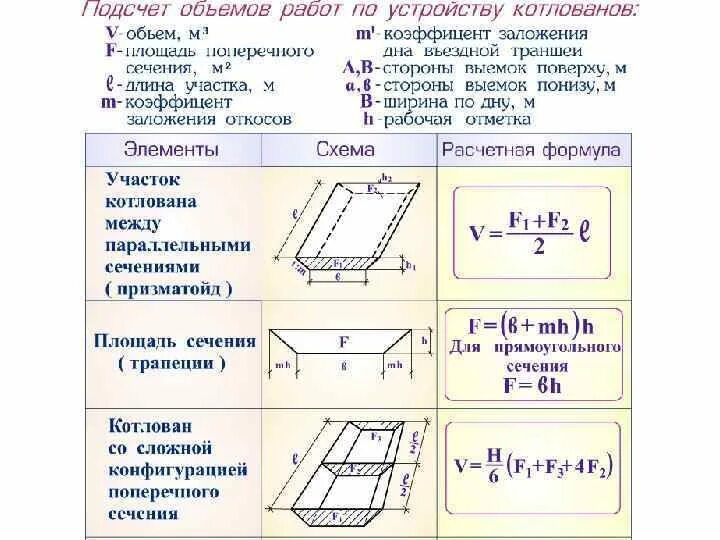 Как посчитать объем котлована