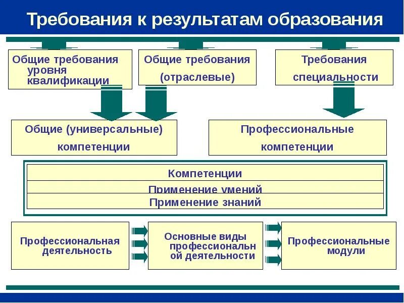 Общеобразовательная организация основная образовательная деятельность. Общие и профессиональные компетенции. Формирование общих и профессиональных компетенций. Формирование профессиональных компетенций студентов. Методы развития профессиональных компетенций.