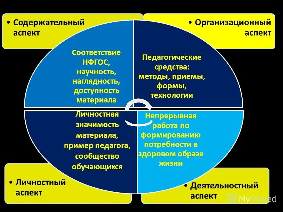 Модели реализации внеурочной деятельности. Содержательный аспект образовательной программы. Базовая организационная модель реализации внеурочной деятельности. Организационно содержательные аспекты. Организационно содержательные аспекты.